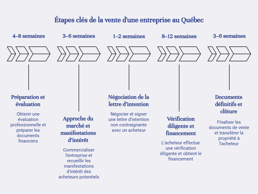Étapes vente entreprise au Québec Étapes vente entreprise au Québec